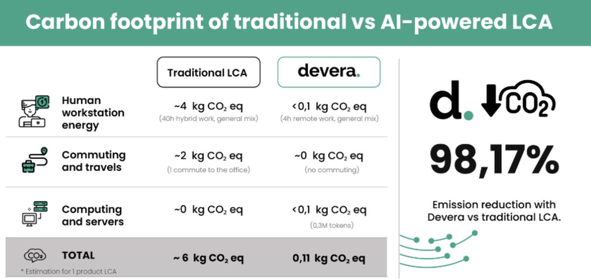 Carbon footprint of traditional vs AI-powered LCA — Devera achieves 98.17% emission reduction