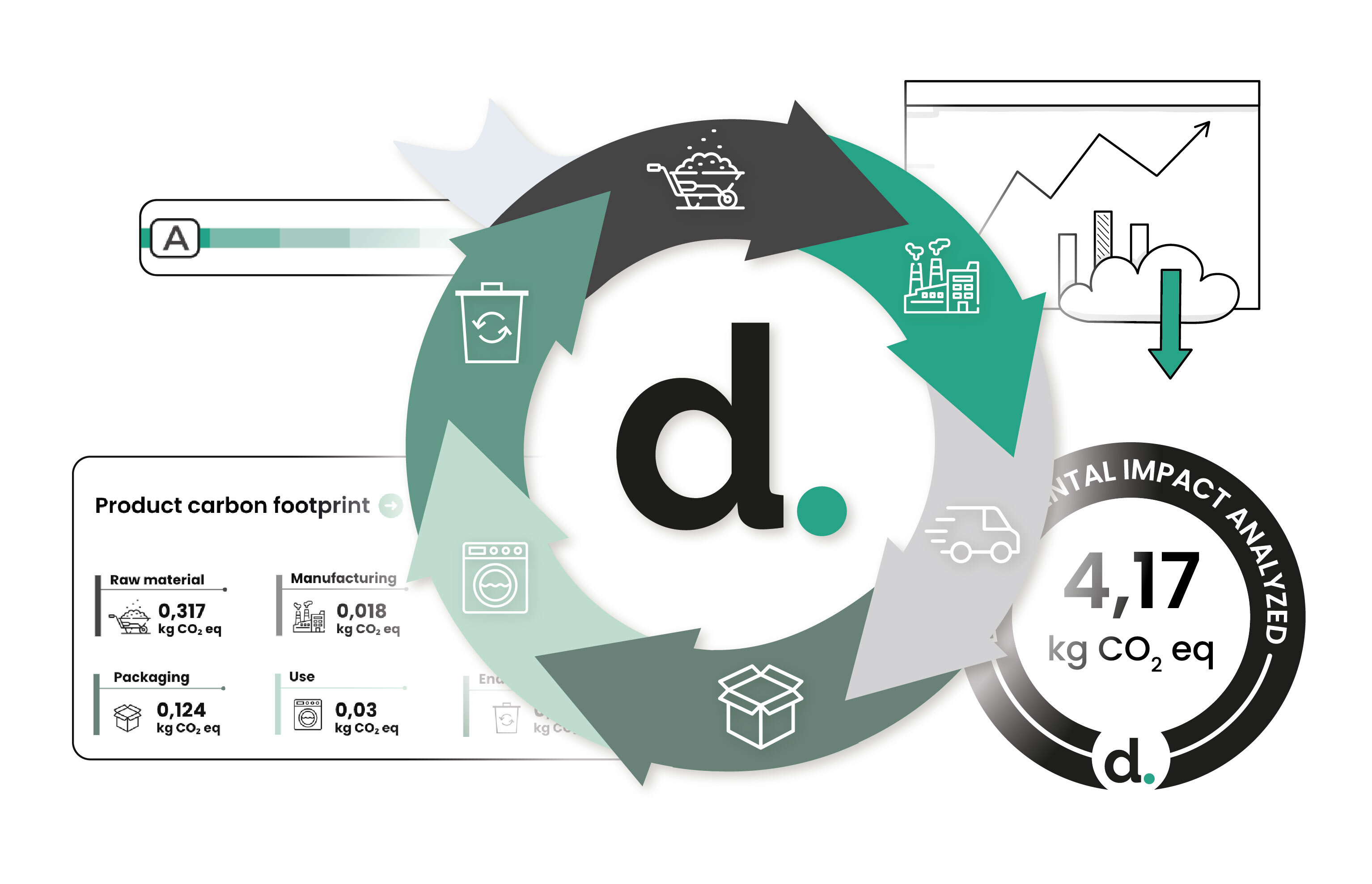 Devera lifecycle assessment — cradle to grave circularity