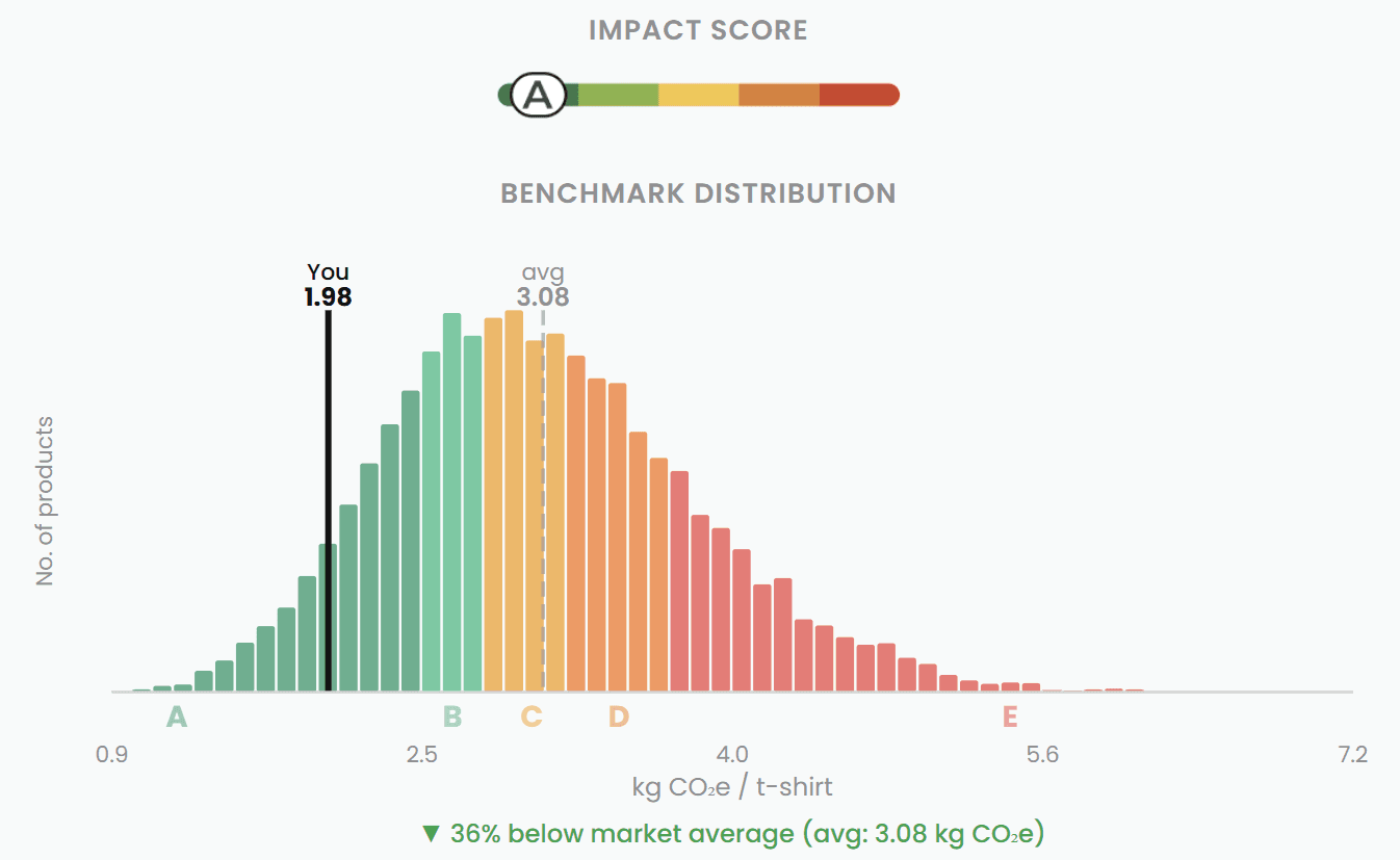 Benchmarking y Puntuación de Impacto